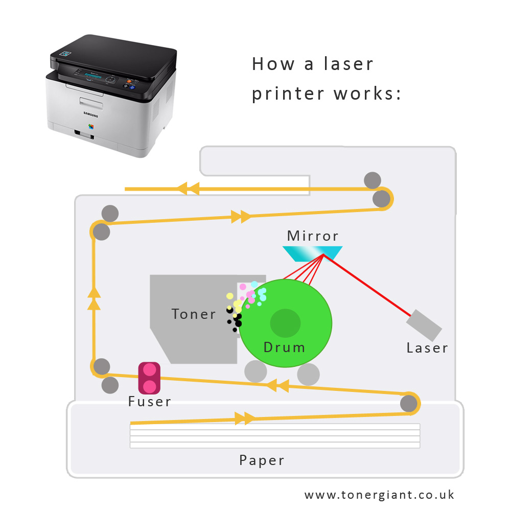 Como funciona una impresora Laser